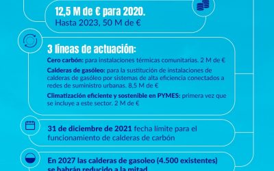 Madrid subvencionará las sustituciones de calderas de carbón y gasóleo